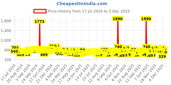 myntra.com Vishudh Women Green & Black Printed Straight Kurta vishudh Price History Graph from 17 Jul 2024 to 4 Dec 2025