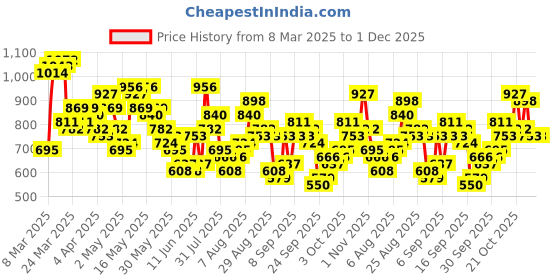 myntra.com Vishudh Women Green & Blue Printed Anarkali Kurta vishudh Price History Graph from 8 Mar 2025 to 30 Nov 2025