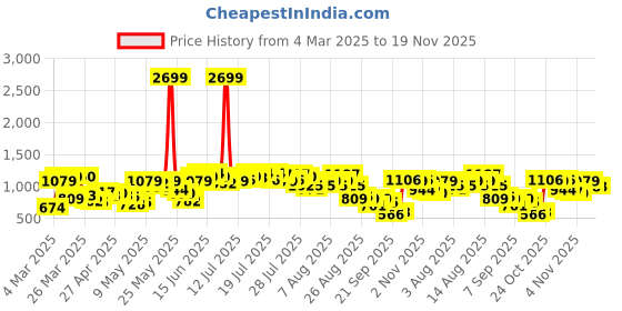 myntra.com Vishudh Women Green & Cream-Coloured Printed Kurta with Trousers & Palazzo vishudh Price History Graph from 4 Mar 2025 to 19 Nov 2025