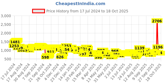 myntra.com Vishudh Women Green & Gold Coloured Pure Cotton Kurta with Trousers & Dupatta vishudh Price History Graph from 17 Jul 2024 to 18 Oct 2025