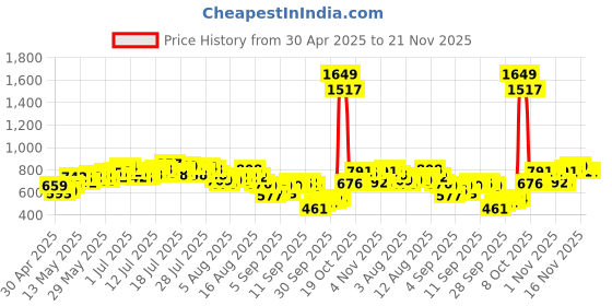 myntra.com Vishudh Women Green & Gold-Toned Geometric Embroidered Kurta vishudh Price History Graph from 30 Apr 2025 to 20 Nov 2025
