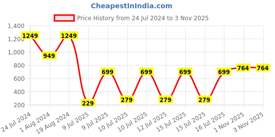 myntra.com Vishudh Women Green & Grey Floral Embroidered Straight Kurta vishudh Price History Graph from 24 Jul 2024 to 3 Nov 2025