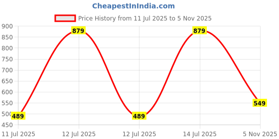myntra.com Vishudh Women Green & Off-White Printed Kurta with Palazzos vishudh Price History Graph from 11 Jul 2025 to 1 Nov 2025