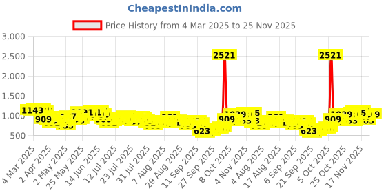 myntra.com Vishudh Women Green & Pink Printed Kurta with Trousers & Dupatta vishudh Price History Graph from 4 Mar 2025 to 23 Nov 2025