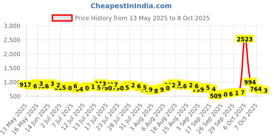 myntra.com Vishudh Women Green & Red Ethnic Motifs Yoke Design Empire Kurta with Palazzos & Dupatta vishudh Price History Graph from 13 May 2025 to 8 Oct 2025