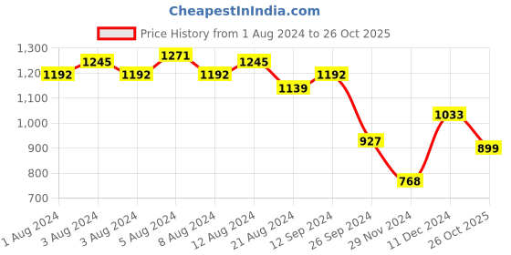 myntra.com Vishudh Women Green & Red Printed Kurta with Palazzos vishudh Price History Graph from 1 Aug 2024 to 26 Oct 2025