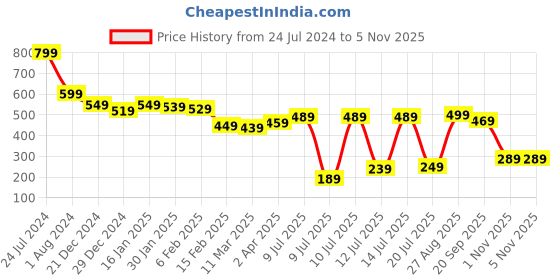 myntra.com Vishudh Women Green & White Ethnic Motifs Printed Kurta vishudh Price History Graph from 24 Jul 2024 to 4 Nov 2025