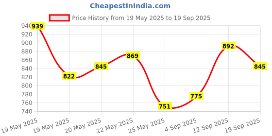 myntra.com Vishudh Women Green & White Floral Printed Regular Kurta With Trousers & Dupatta vishudh Price History Graph from 19 May 2025 to 19 Sep 2025