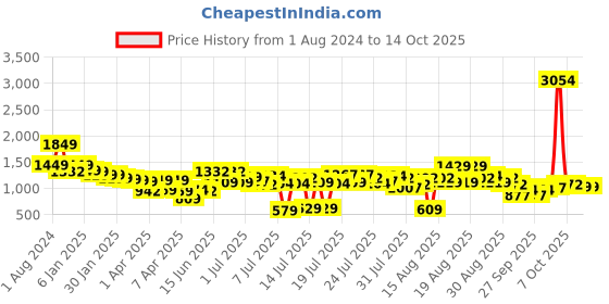 myntra.com Vishudh Women Green & White Printed Kurti with Palazzos & Dupatta vishudh Price History Graph from 1 Aug 2024 to 14 Oct 2025
