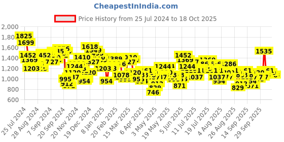 myntra.com Vishudh Women Green Checked A-Line Kurta vishudh Price History Graph from 25 Jul 2024 to 15 Oct 2025