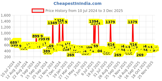 myntra.com Vishudh Women Green Cotton Dhoti Pant vishudh Price History Graph from 10 Jul 2024 to 3 Dec 2025