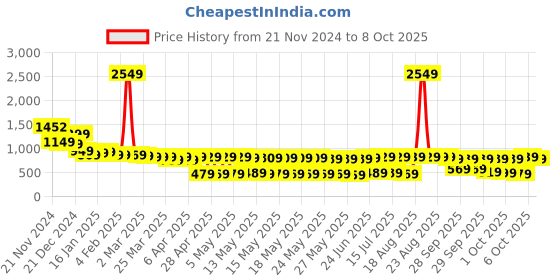 myntra.com Vishudh Women Green Embriodered Straight Kurta With Trousers & With Dupatta vishudh Price History Graph from 21 Nov 2024 to 8 Oct 2025