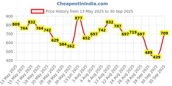 myntra.com Vishudh Women Green Embroidered Asymmtric A-Line Kurta vishudh Price History Graph from 13 May 2025 to 30 Sep 2025