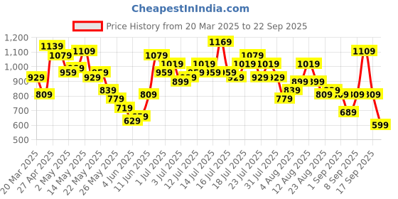 myntra.com Vishudh Women Green Embroidered Kurta with Palazzos & With Dupatta vishudh Price History Graph from 20 Mar 2025 to 22 Sep 2025