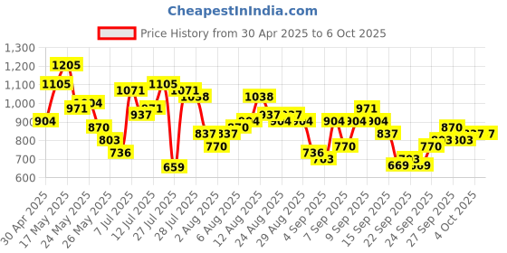 myntra.com Vishudh Women Green Embroidered Regular Chanderi Cotton Kurta with Palazzos & With Dupatta vishudh Price History Graph from 30 Apr 2025 to 6 Oct 2025