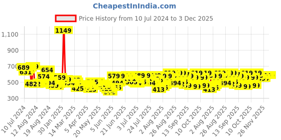 myntra.com Vishudh Women Green Ethnic Motifs Embroidered Thread Work Cotton Kurta vishudh Price History Graph from 10 Jul 2024 to 3 Dec 2025