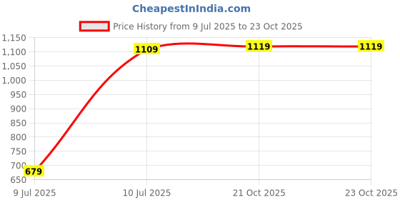 myntra.com Vishudh Women Green Ethnic Motifs Ethnic Anarkali Ethnic Dress With Dupatta vishudh Price History Graph from 9 Jul 2025 to 23 Oct 2025