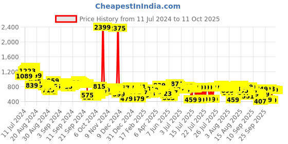 myntra.com Vishudh Women Green Ethnic Motifs Kurta with Palazzos & With Dupatta vishudh Price History Graph from 11 Jul 2024 to 10 Oct 2025