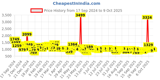 myntra.com Vishudh Women Green Ethnic Motifs Kurta with Skirt & With Dupatta vishudh Price History Graph from 17 Sep 2024 to 9 Oct 2025