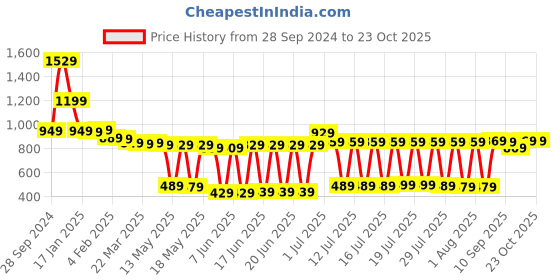 myntra.com Vishudh Women Green Ethnic Motifs Printed Angrakha Kurti with Dhoti Pants vishudh Price History Graph from 28 Sep 2024 to 23 Oct 2025