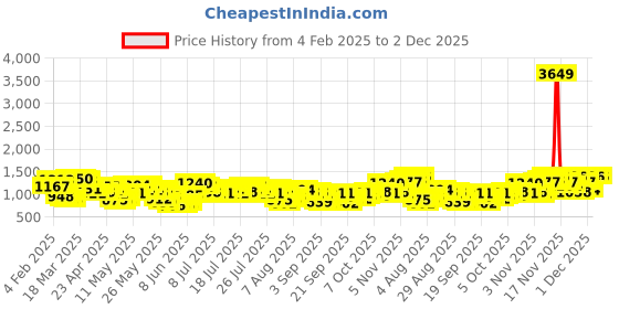 myntra.com Vishudh Women Green Ethnic Motifs Printed Kurta with Trousers & Dupatta vishudh Price History Graph from 4 Feb 2025 to 2 Dec 2025