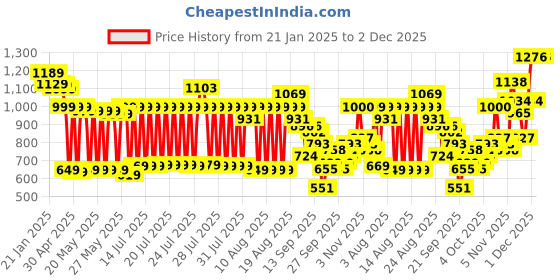 myntra.com Vishudh Women Green Ethnic Motifs Printed Kurta with Trousers & With Dupatta vishudh Price History Graph from 21 Jan 2025 to 1 Dec 2025