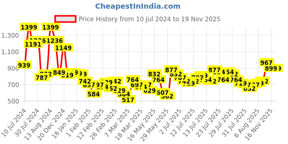myntra.com Vishudh Women Green Ethnic Motifs Printed Pure Cotton Kurta with Palazzos vishudh Price History Graph from 10 Jul 2024 to 17 Nov 2025