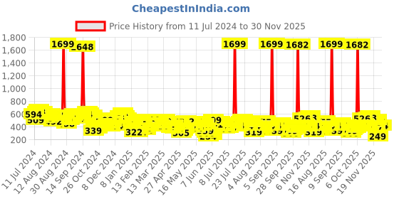 myntra.com Vishudh Women Green Ethnic Motifs Printed Straight Kurta vishudh Price History Graph from 11 Jul 2024 to 30 Nov 2025