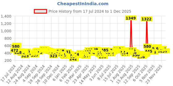 myntra.com Vishudh Women Green Flared Trousers vishudh Price History Graph from 17 Jul 2024 to 1 Dec 2025