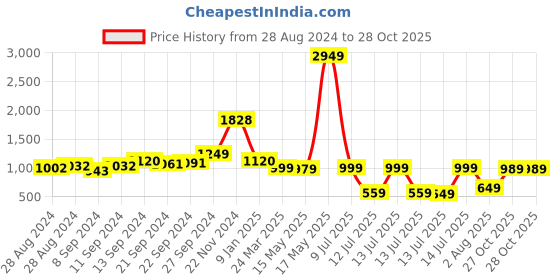 myntra.com Vishudh Women Green Floral Pleated Kurti with Trousers & With Dupatta vishudh Price History Graph from 28 Aug 2024 to 27 Oct 2025