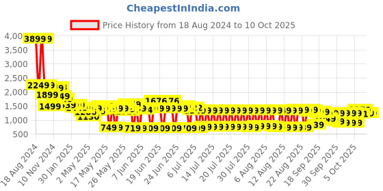 myntra.com Vishudh Women Green Floral Polyester Kurta with Skirt & Dupatta vishudh Price History Graph from 18 Aug 2024 to 10 Oct 2025