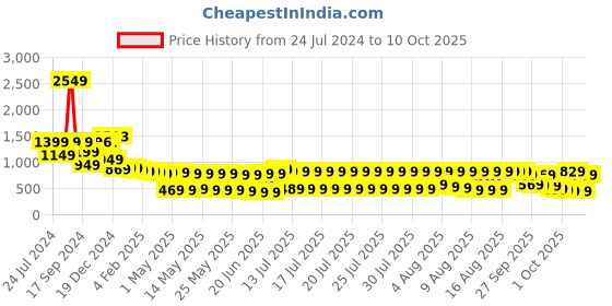 myntra.com Vishudh Women Green Floral Printed Kurta with Palazzos & With Dupatta vishudh Price History Graph from 24 Jul 2024 to 10 Oct 2025