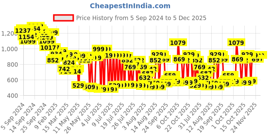 myntra.com Vishudh Women Green Floral Printed Regular Pure Cotton Kurta with Palazzos vishudh Price History Graph from 5 Sep 2024 to 5 Dec 2025
