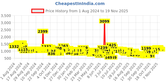 myntra.com Vishudh Women Green Floral Pure Cotton Kurta with Trouser & Dupatta vishudh Price History Graph from 1 Aug 2024 to 19 Nov 2025