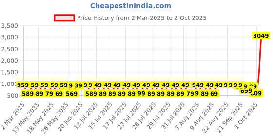myntra.com Vishudh Women Green Floral Yoke Design Empire Kurta with Trousers & With Dupatta vishudh Price History Graph from 2 Mar 2025 to 2 Oct 2025