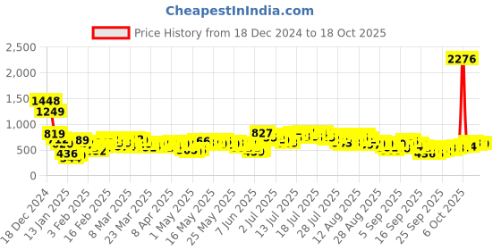 myntra.com Vishudh Women Green Floral Yoke Design Kurta with Trousers & With Dupatta vishudh Price History Graph from 18 Dec 2024 to 18 Oct 2025