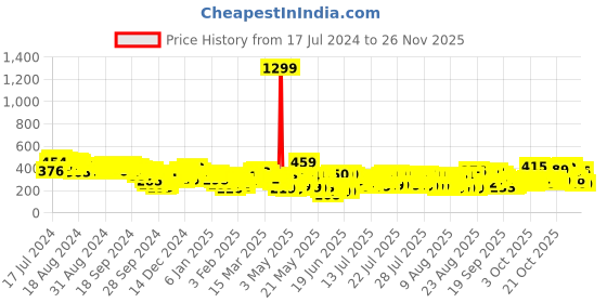 myntra.com Vishudh Women Green Geometric Thread Work Kurta vishudh Price History Graph from 17 Jul 2024 to 25 Nov 2025
