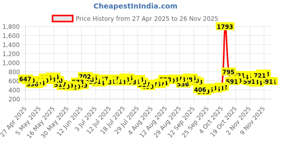 myntra.com Vishudh Women Green Keyhole Neck Kurta vishudh Price History Graph from 27 Apr 2025 to 24 Nov 2025