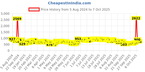 myntra.com Vishudh Women Green Kurti with Sharara & With Dupatta vishudh Price History Graph from 5 Aug 2024 to 7 Oct 2025