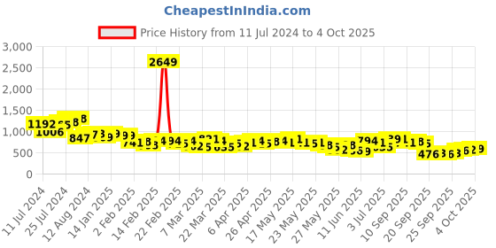 myntra.com Vishudh Women Green Layered Kurta with Trousers & With Dupatta vishudh Price History Graph from 11 Jul 2024 to 4 Oct 2025