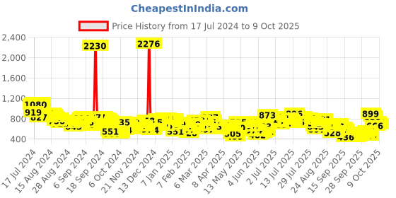 myntra.com Vishudh Women Green Panelled Kurta with Trousers & With Dupatta vishudh Price History Graph from 17 Jul 2024 to 7 Oct 2025