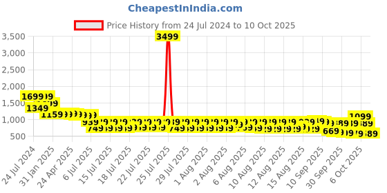 myntra.com Vishudh Women Green Poly Brocade Ethnic Motifs Kurta with Trousers & Dupatta vishudh Price History Graph from 24 Jul 2024 to 9 Oct 2025