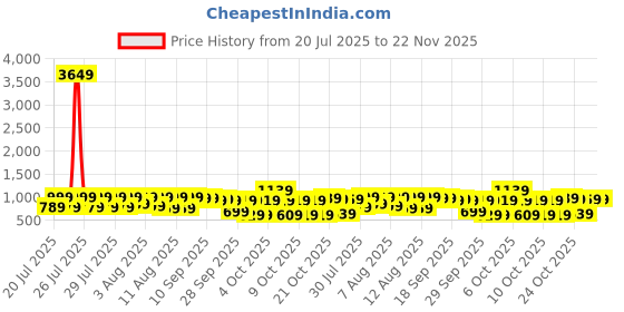 myntra.com Vishudh Women Green Poly Brocade Ethnic Motifs Printed Kurta with Trousers & Dupatta vishudh Price History Graph from 20 Jul 2025 to 22 Nov 2025