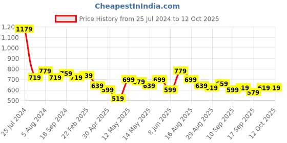 myntra.com Vishudh Women Green Printed Anarkali Kurta vishudh Price History Graph from 25 Jul 2024 to 11 Oct 2025