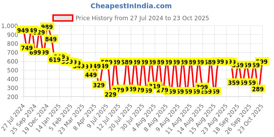 myntra.com Vishudh Women Green Printed Kurta With Jacket vishudh Price History Graph from 27 Jul 2024 to 23 Oct 2025