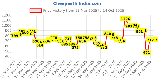 myntra.com Vishudh Women Green Printed Kurta with Palazzo vishudh Price History Graph from 13 Mar 2025 to 14 Oct 2025