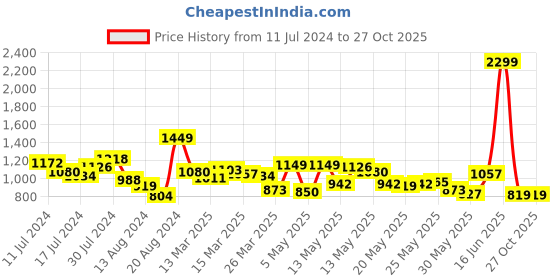 myntra.com Vishudh Women Green Printed Kurta with Palazzos vishudh Price History Graph from 11 Jul 2024 to 26 Oct 2025