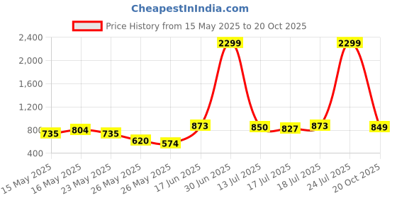myntra.com Vishudh Women Green Printed Kurta with Palazzos vishudh Price History Graph from 15 May 2025 to 20 Oct 2025