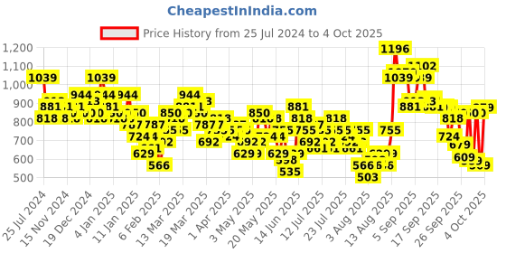 myntra.com Vishudh Women Green Printed Kurta with Palazzos & Dupatta vishudh Price History Graph from 25 Jul 2024 to 4 Oct 2025