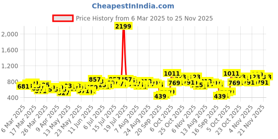 myntra.com Vishudh Women Green Printed Kurta with Trousers vishudh Price History Graph from 6 Mar 2025 to 25 Nov 2025